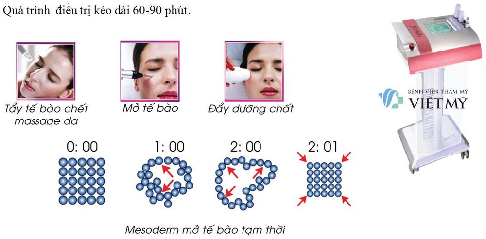 Phương pháp điện chuyển di ion, dưỡng da, trẻ hóa da điện ion