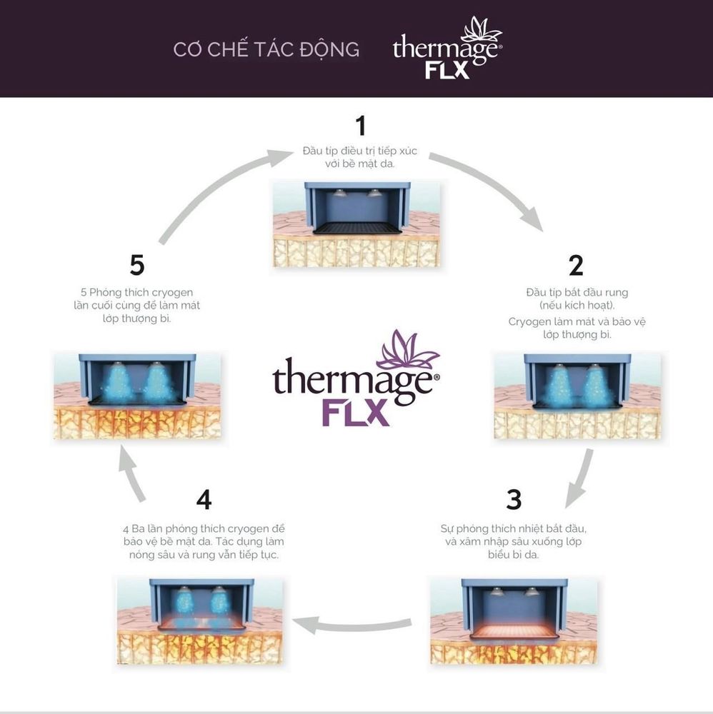 Cơ chế tác động của Thermage FLX